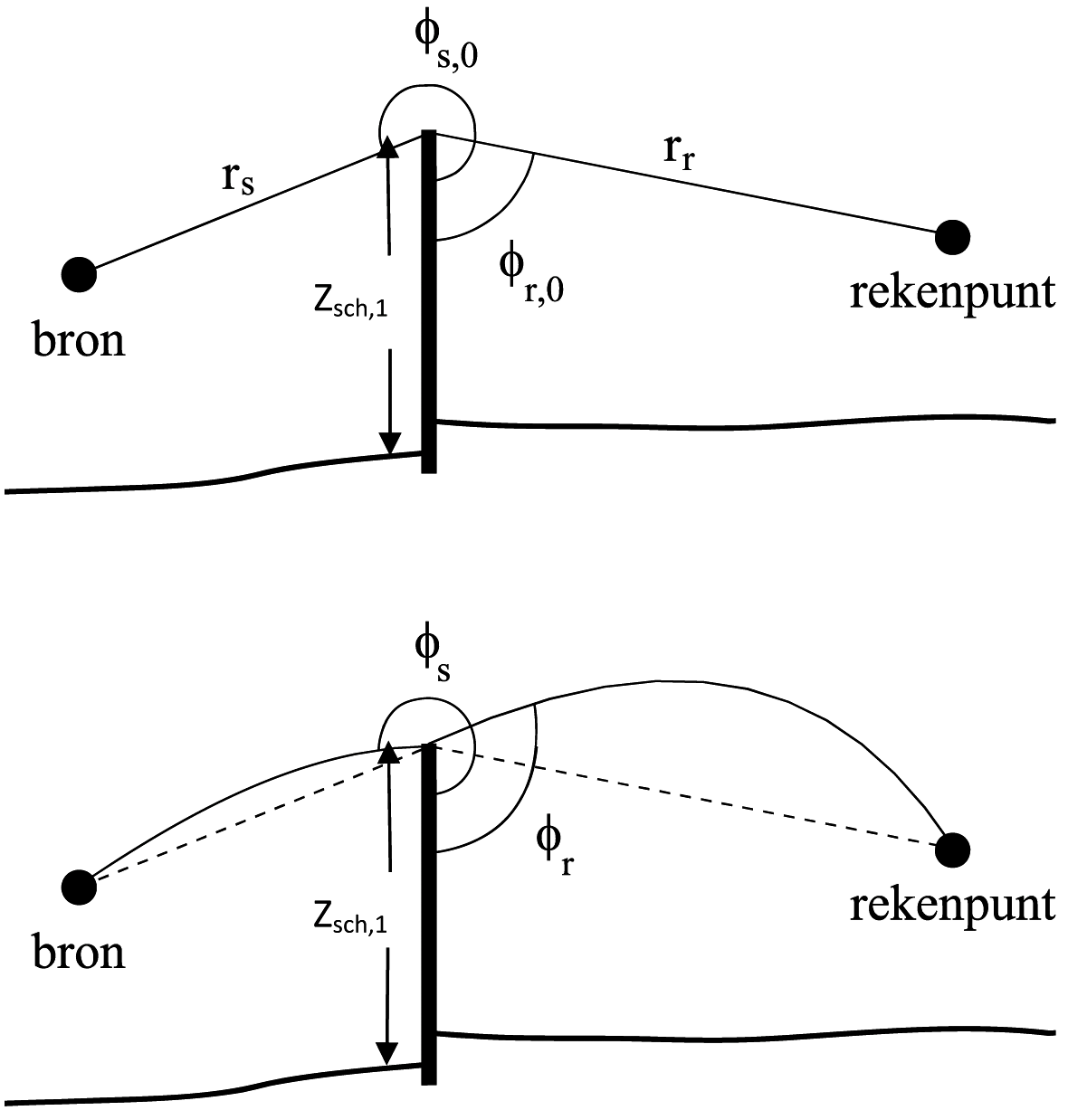 Figuur 4.10: Definitie van de geometrische parameters in het verticale vlak door bron- en rekenpunt.