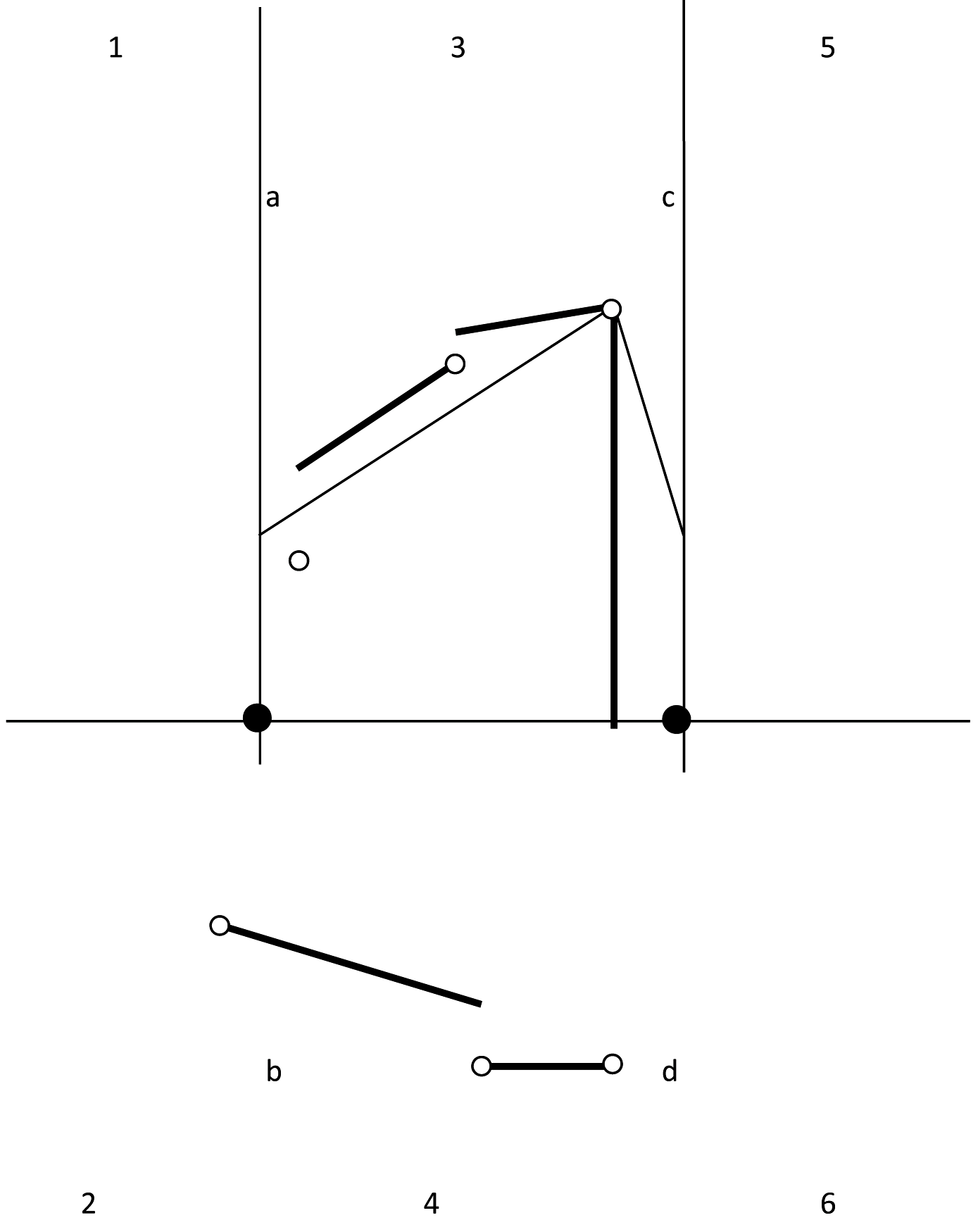 Figuur 4.11: Meervoudig scherm met zes hoekpunten. De linker omweg is aangegeven. Er is geen rechter omweg mogelijk in deze situatie.