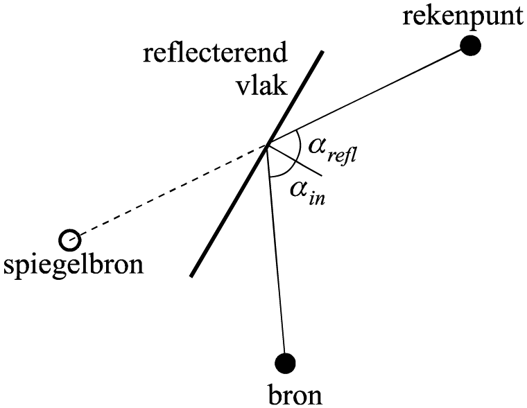 Figuur 4.14: Voor een spiegelreflectie geldt dat de hoek van inval (αin) gelijk is aan de hoek van reflectie (αrefl). Een spiegelreflectie wordt gemodelleerd met behulp van een spiegelbron.