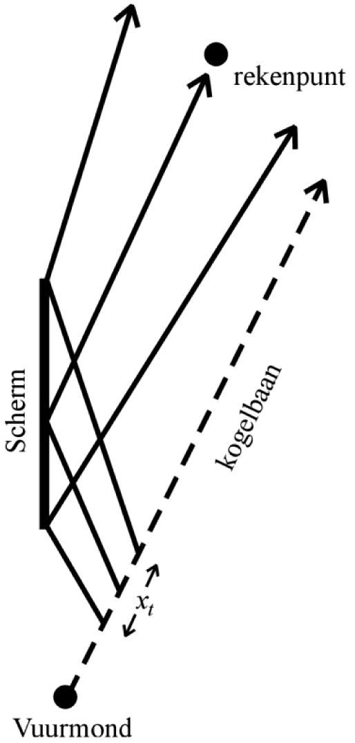 Figuur 4.16: Schematische weergave van de reflectie van kogelgeluid