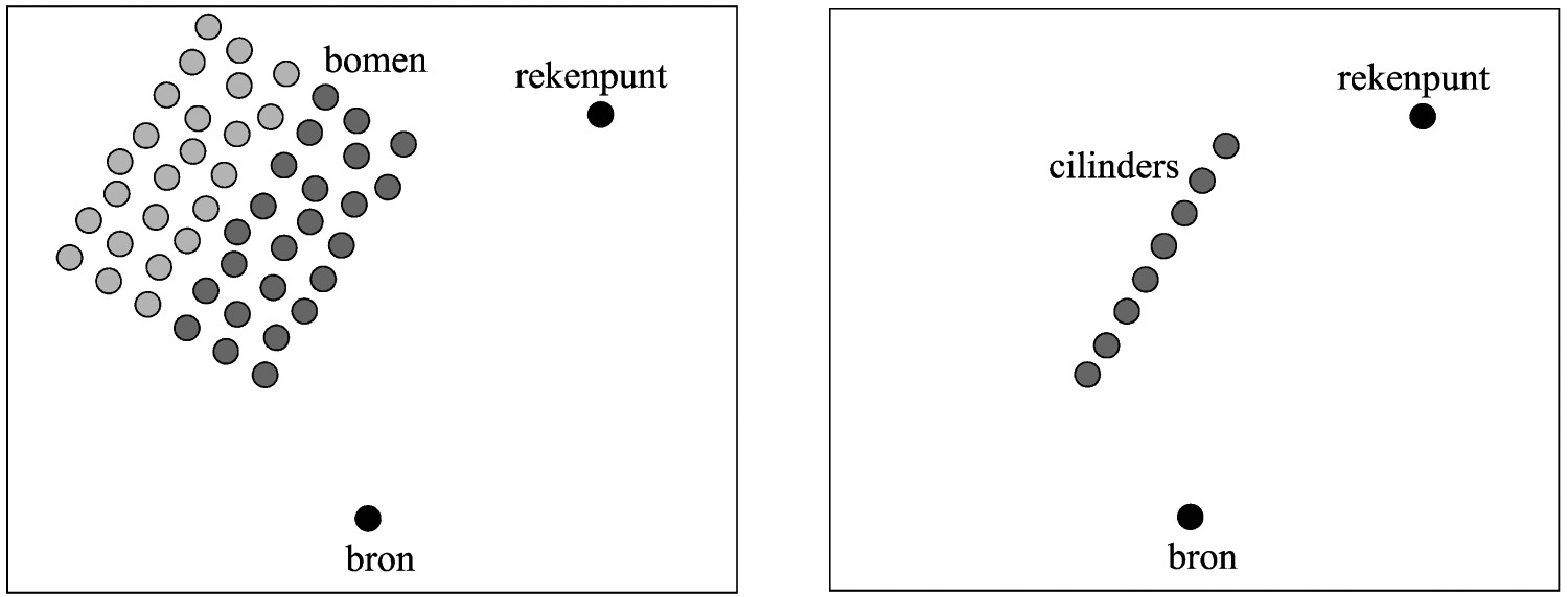 Figuur 4.17: Bij een diffuse reflectie aan een bosrand wordt de bosrand (links) vervangen door één rij equidistante cilinders aan de bosrand (rechts).