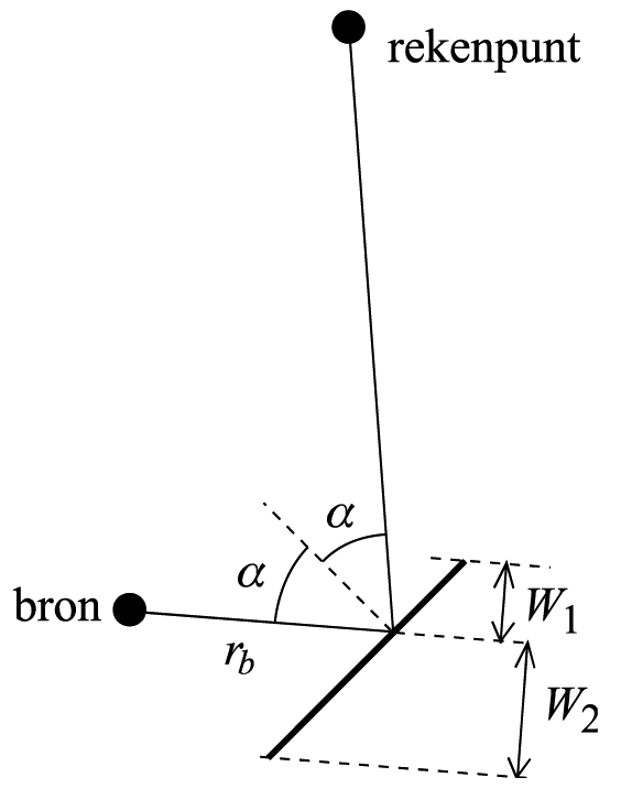 Figuur 4.15: Illustratie van een spiegelreflectie, met daarin aangegeven de afstanden W1 en W2, de horizontale afstand rb van de bron tot het reflectiepunt, en de reflectiehoek α.