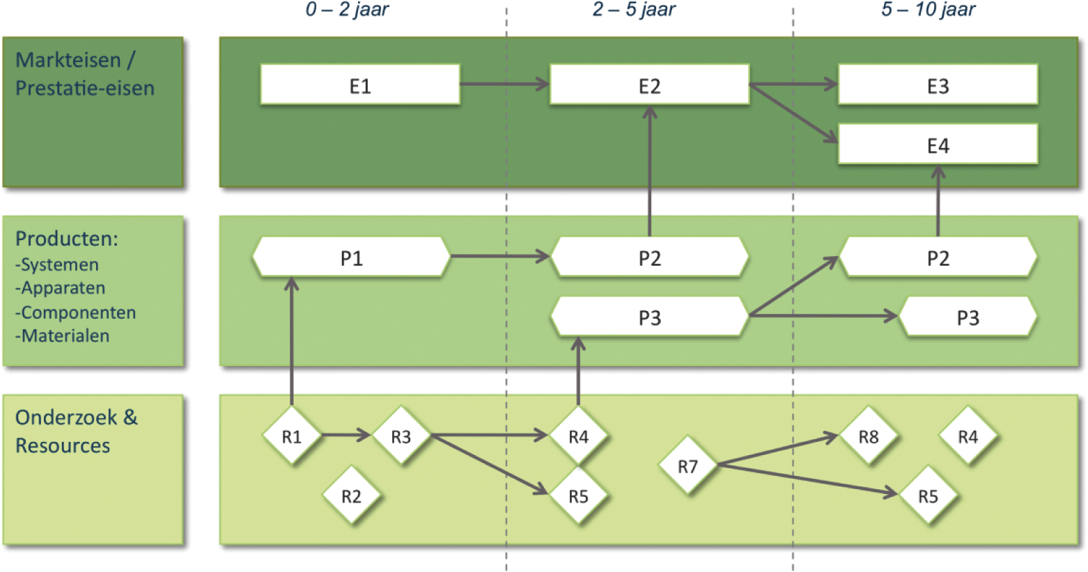 figuur 3: opbouw van een ‘product roadmap’