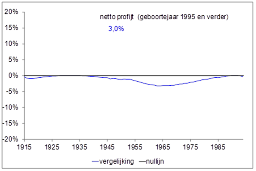 Figuur: Generatie-effecten per geboortecohort voor een gemiddeld pensioenfonds