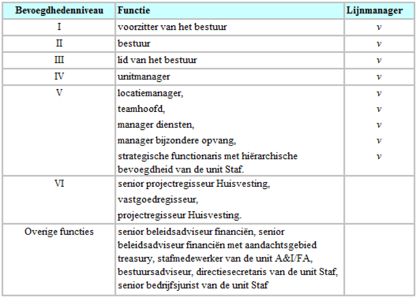 Overzicht 2.Tabel bevoegdhedenniveaus, functies en lijnmanagers