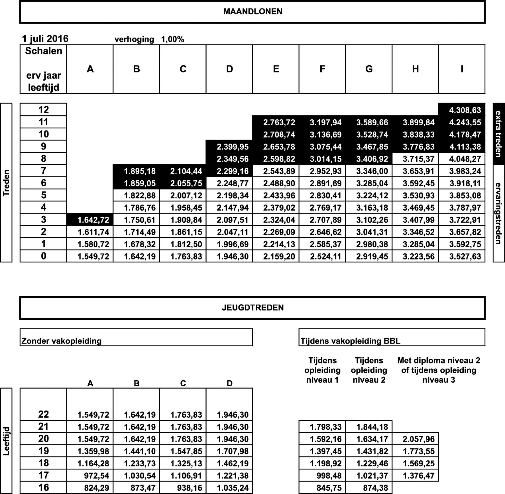 Lonen per 1 juli 2016