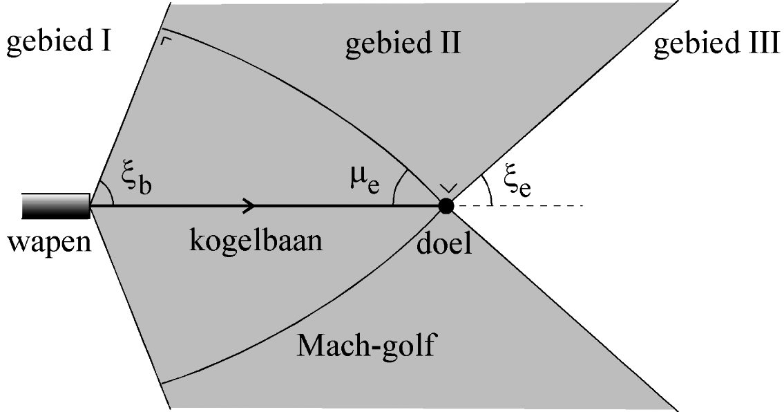 Figuur 2.2: Illustratie van de gebieden I, II en III die gebruikt worden bij de modellering van kogelgeluid. Gebied II wordt het Mach-gebied genoemd. De gekromde lijnen representeren de doorsnede van de (kegelvormige) Mach-golf op het moment dat de kogel het doel bereikt. De Mach-hoek bij het doel is aangegeven als μe.