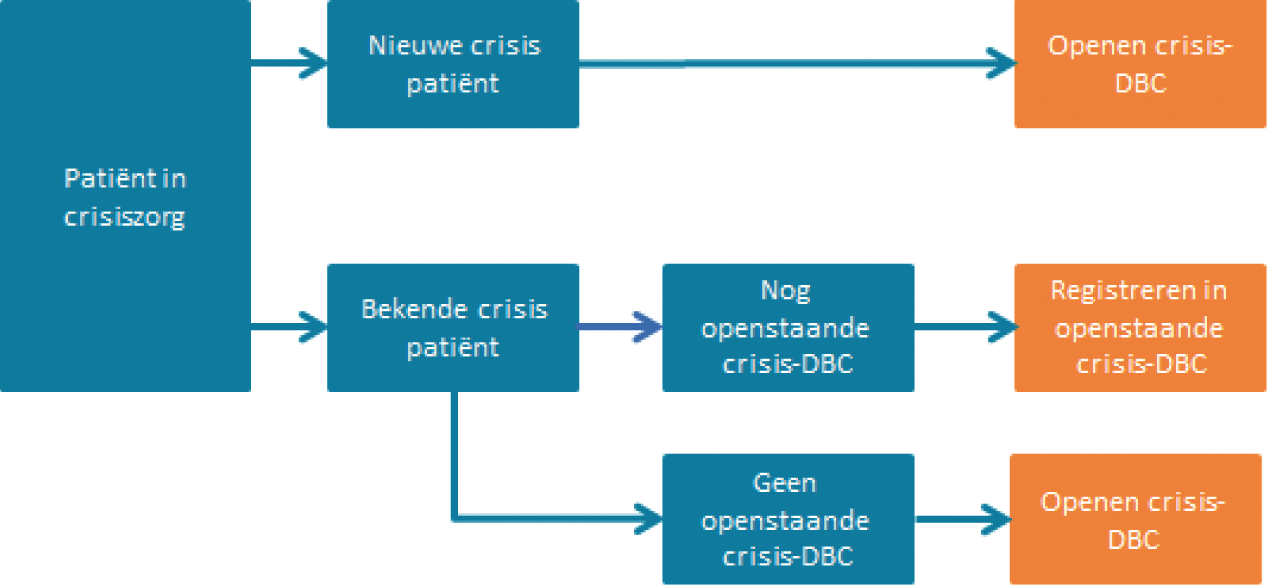 Figuur 8: Situaties waarin een crisis-DBC moet worden geopend