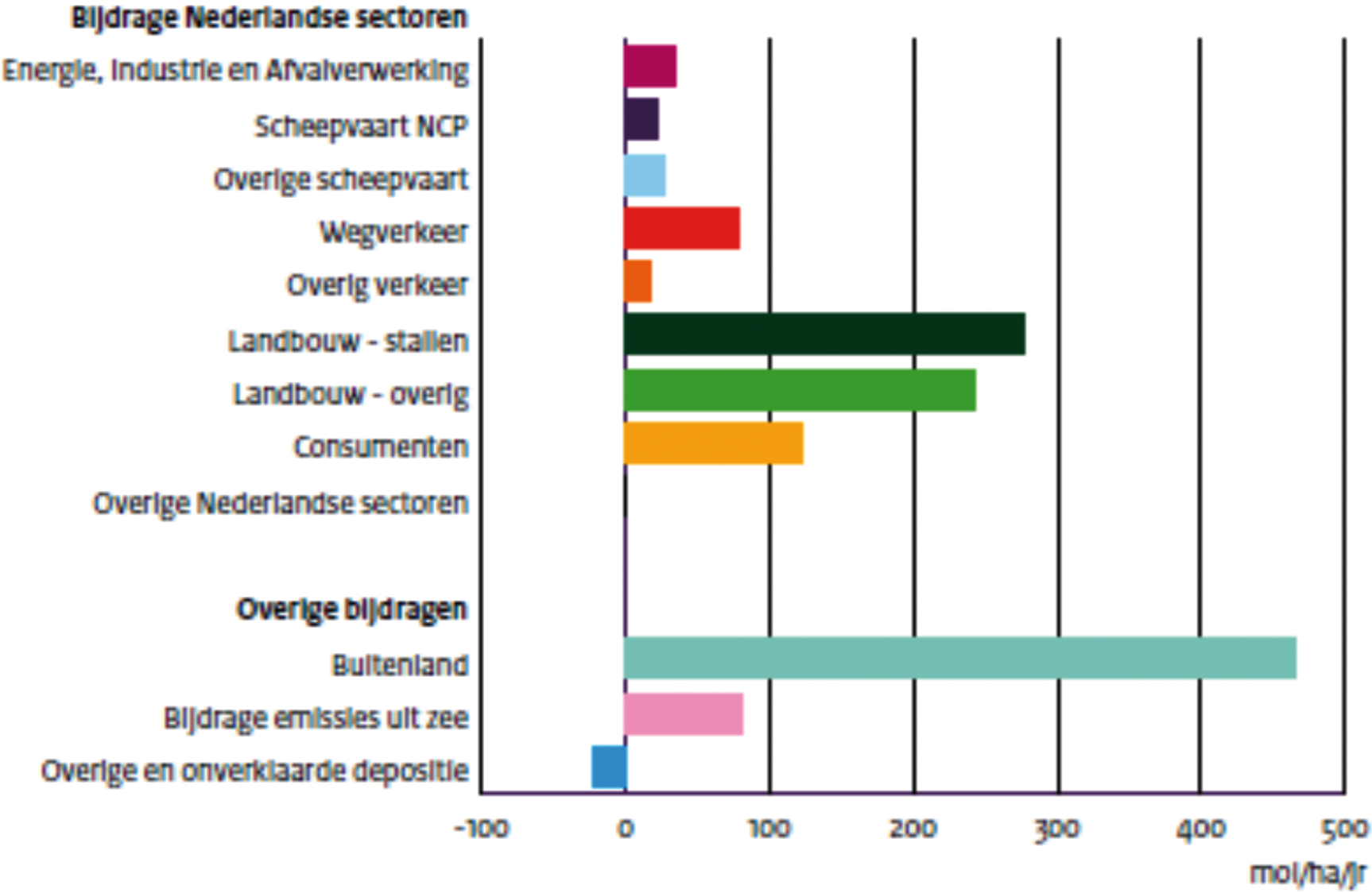 Figuur 1.1 Gemiddelde opbouw stikstofdepositie in 2014 op voor stikstof gevoelige habitattypen en leefgebieden voor soorten in Natura 2000-gebieden (berekend met AERIUS Monitor 2015)