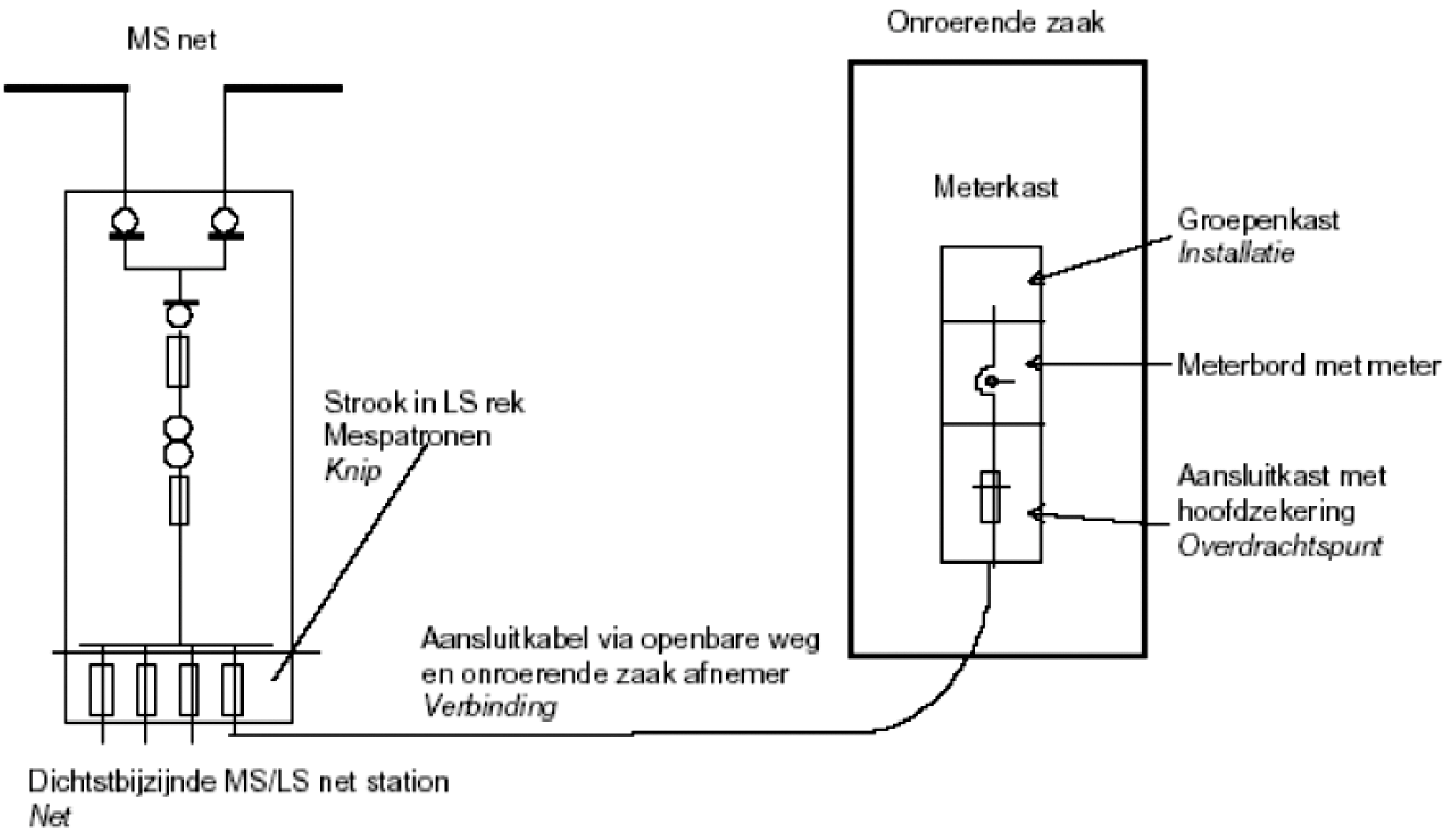 Figuur 3 LS aansluiting af LS-rek transformator (60 – 300 kVA)