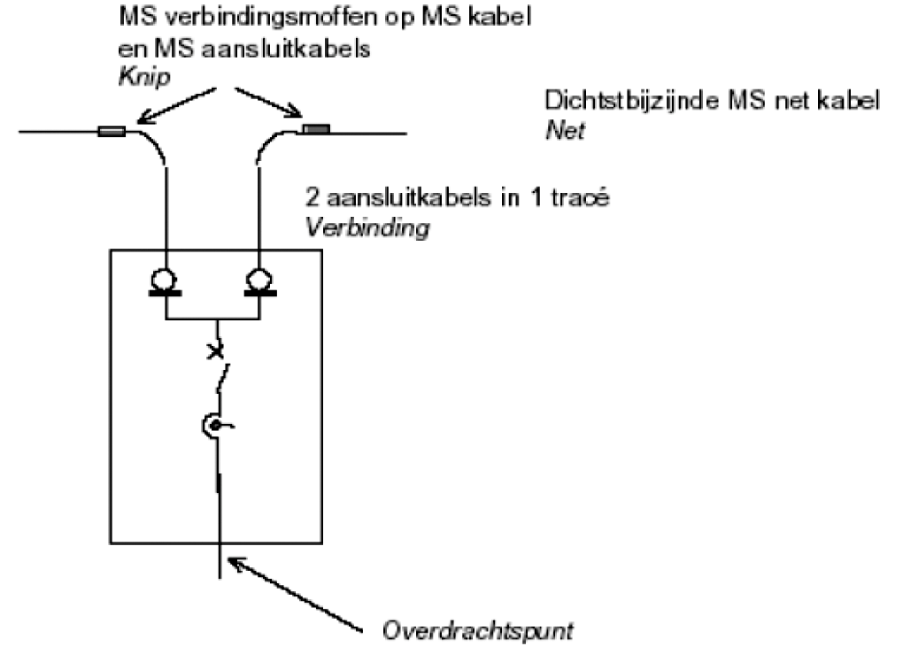 Figuur 4 Zuivere MS aansluiting (0,3 – 3 MVA)