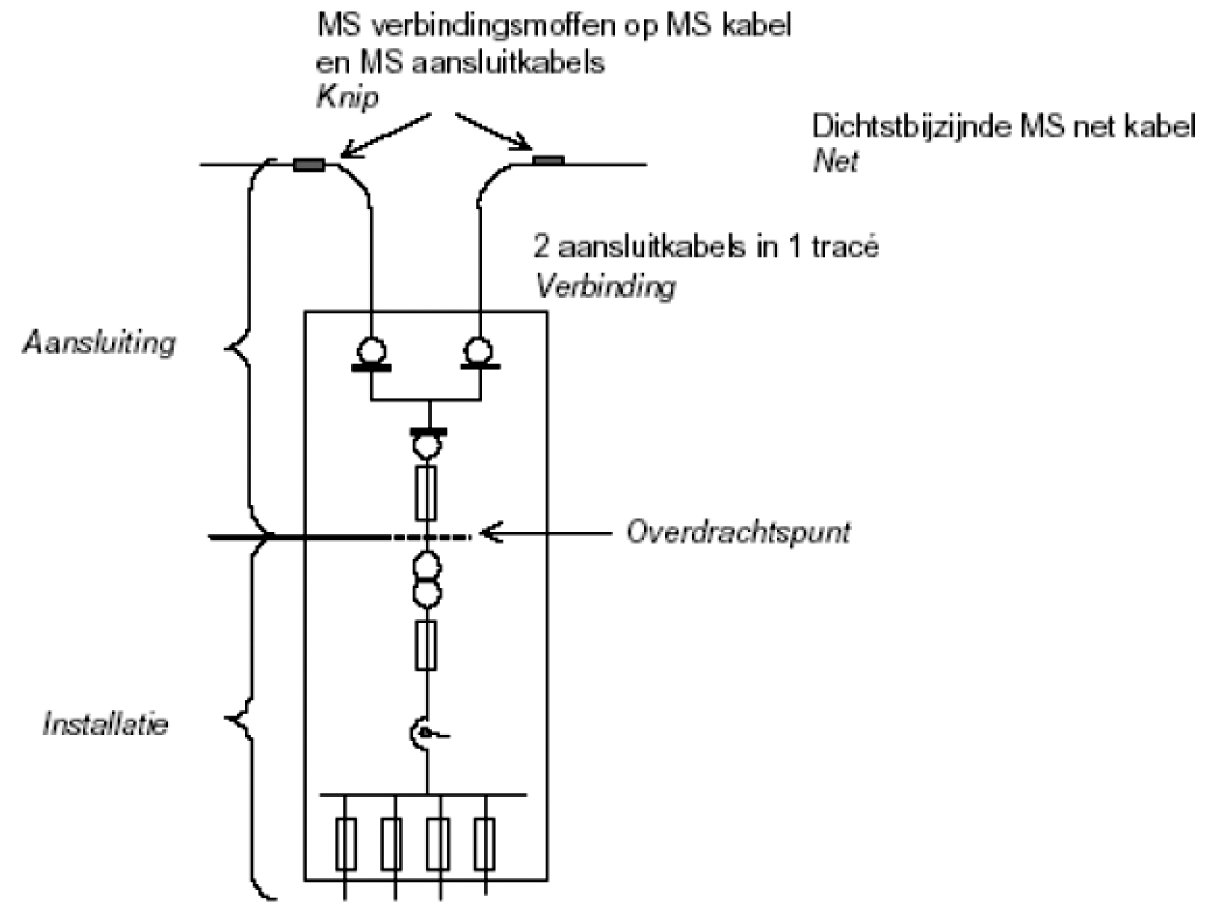 Figuur 5 MS aansluiting met fysieke levering van LS (0,3 – 1 MVA)