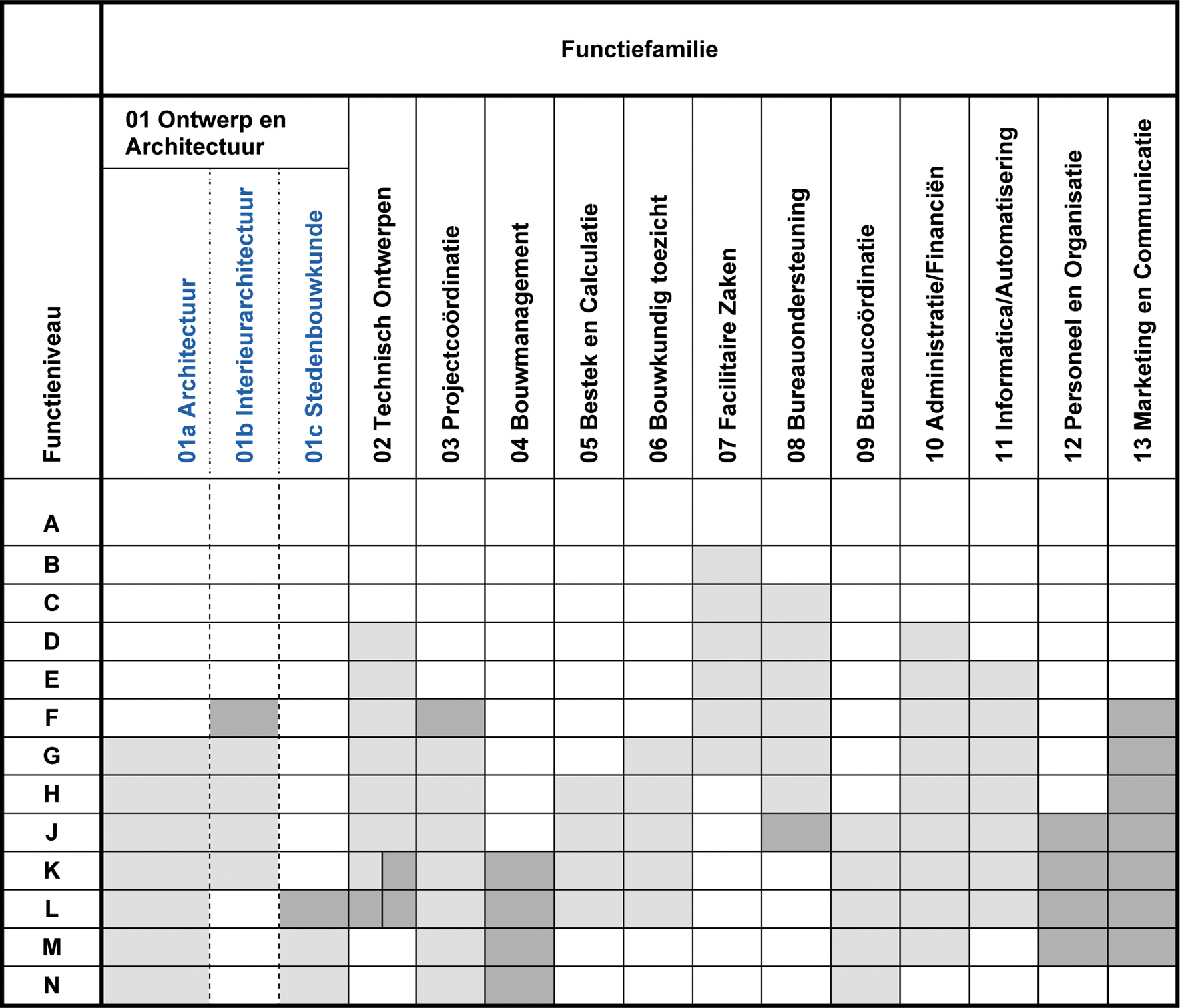 Functiematrix architectenbureaus