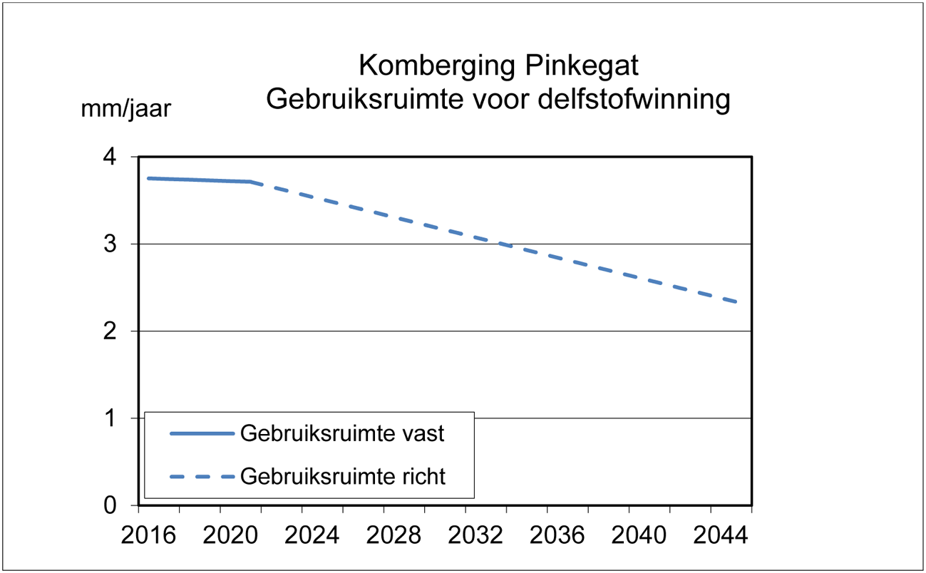 Figuur 1a. Gebruiksruimte voor inpassen delfstofwinning voor kombergingsgebied Pinkegat