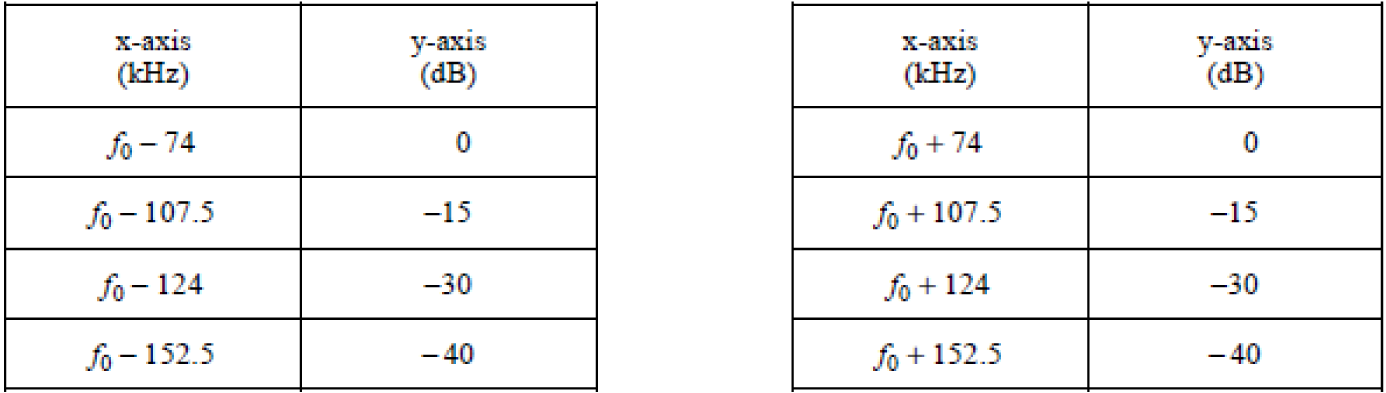Tabel 1: Spectrummasker voor FM-uitzendingen in tabelvorm.
