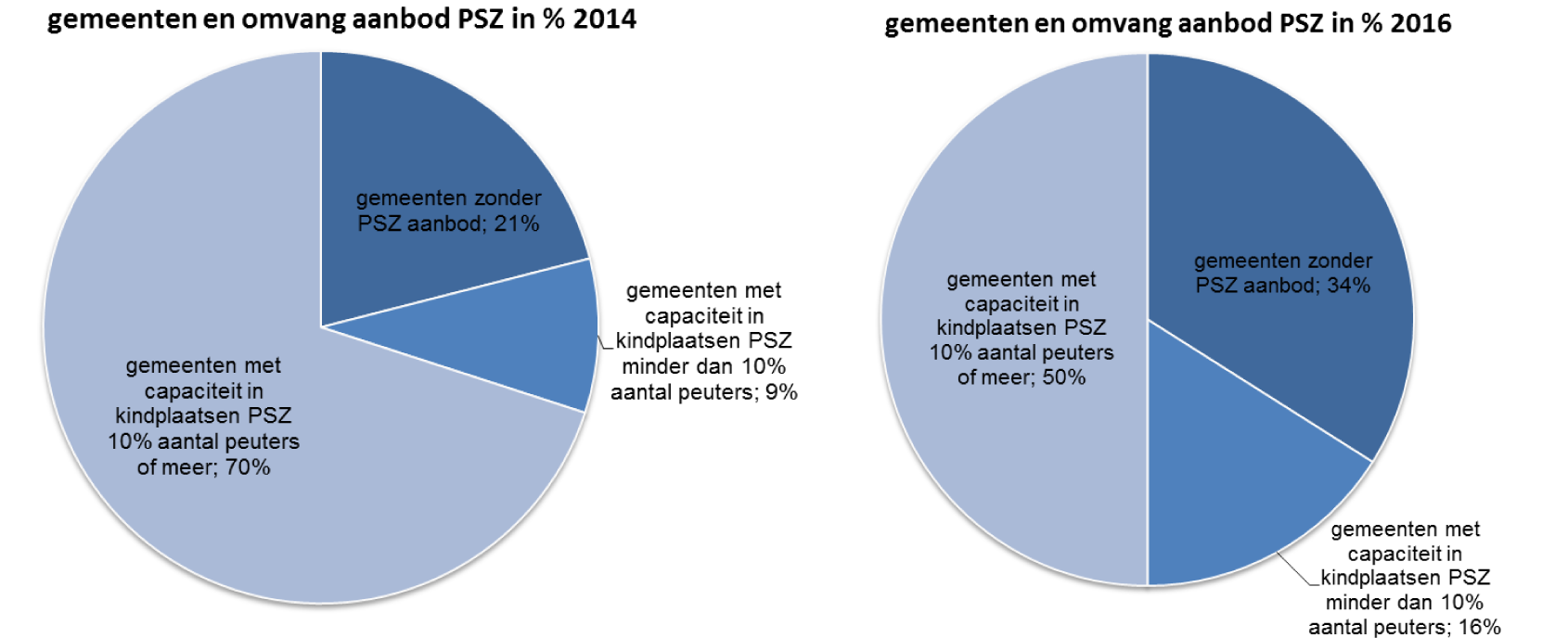 Grafiek 2. Ontwikkeling gemeentelijk aanbod peuterspeelzaalwerk