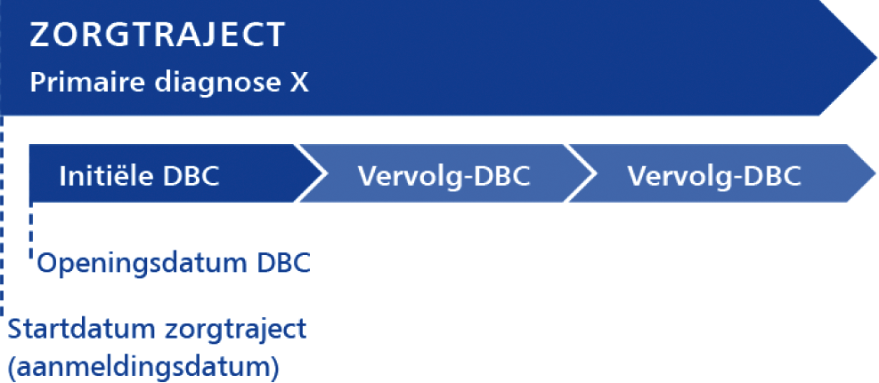 Figuur 2: Zorgtraject en dbc's