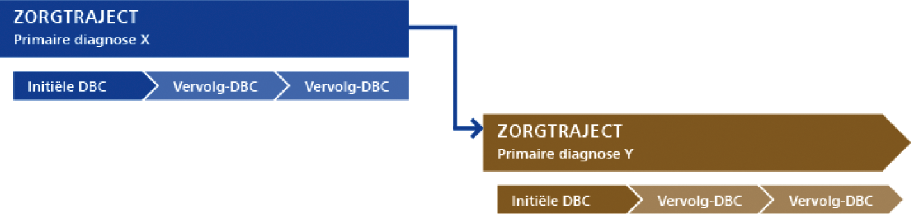 Figuur 5: Opeenvolgende zorgtrajecten