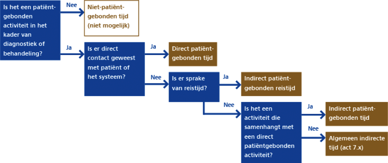 Figuur 6: Bepaling directe tijd, indirecte (reis)tijd of algemeen indirecte tijd