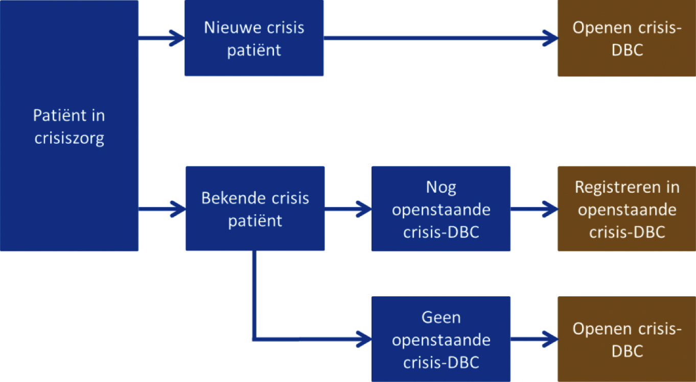 Figuur 9: Situaties waarin een crisis-dbc moet worden geopend