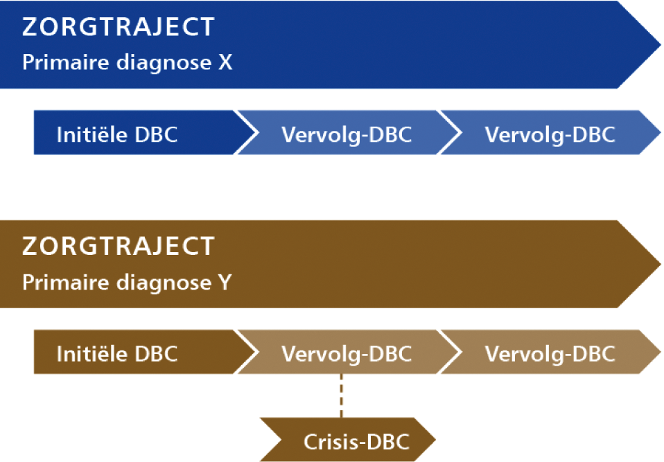 Figuur 10: Parallelle reguliere zorgtrajecten en crisis