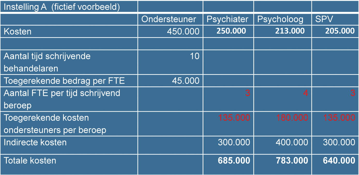 Figuur 11 Fictief voorbeeld verdiscontering kosten ondersteuners in kostprijs/uur van tijdschrijvende beroepen.