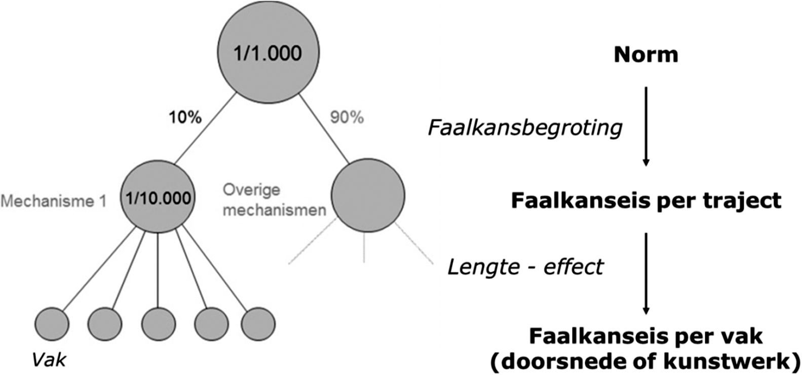 Figuur 2-3 Illustratie van het bepalen van de faalkanseis per vak (doorsnede of constructie) voor een toetsspoor.
