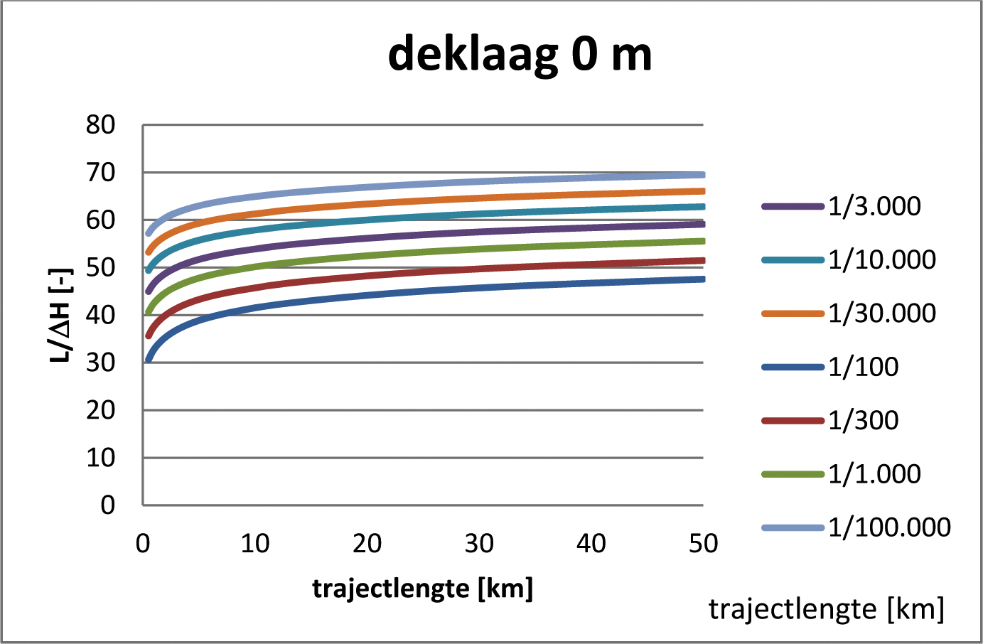 Figuur 7-2 Verhouding tussen kwelweglengte en verval over de waterkering in functie van de trajectlengte bij afwezigheid van een deklaag.