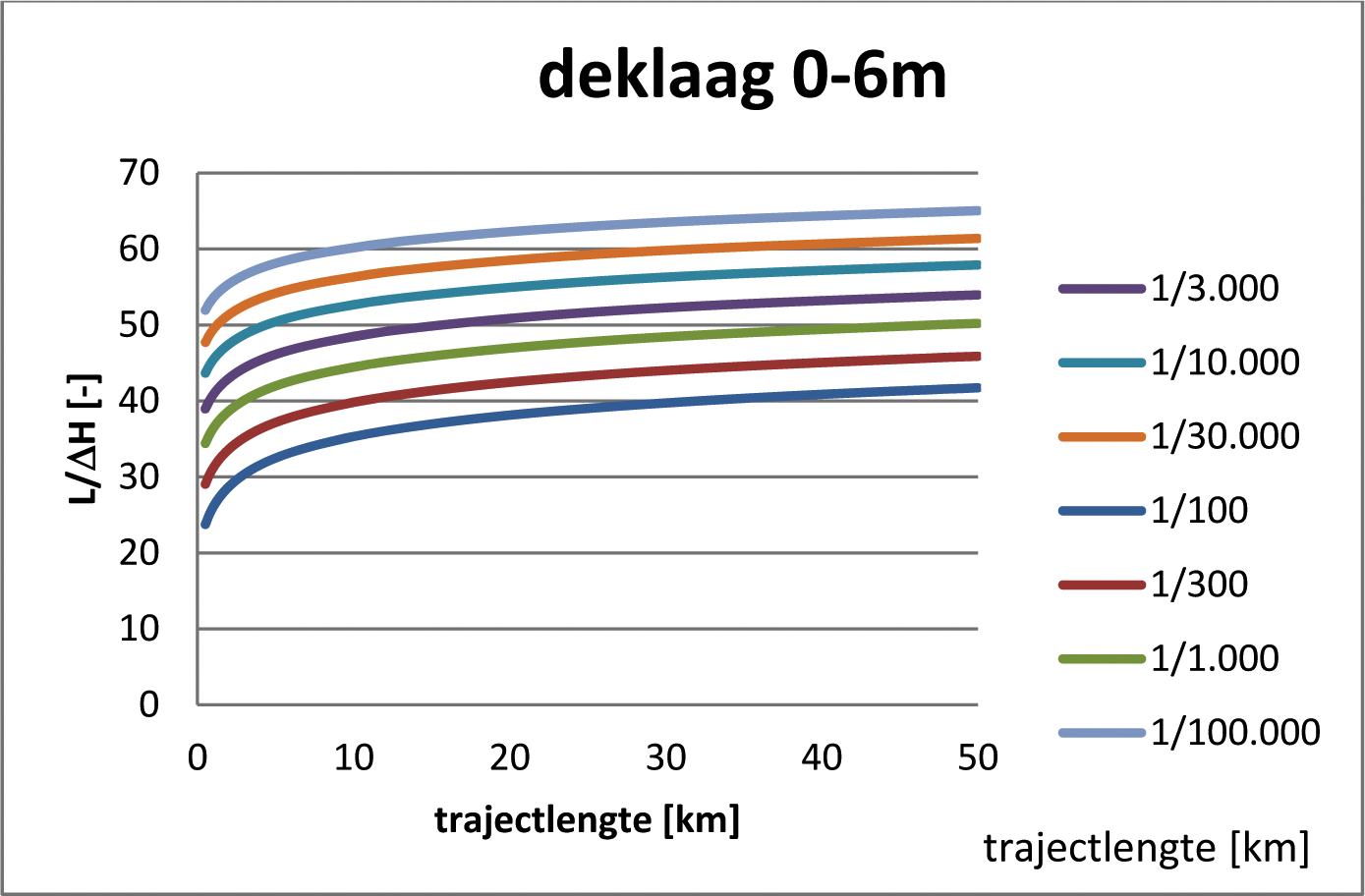 Figuur 7-3 Verhouding tussen kwelweglengte en verval over de waterkering in functie van de trajectlengte bij een deklaag met een dikte tussen 0 en 6 m.