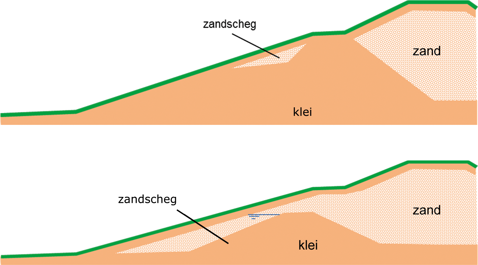Figuur 12-2 Dijkprofielen met een zandscheg: zand tussen kleilaag van de bekleding op het buitentalud en de kleiern.