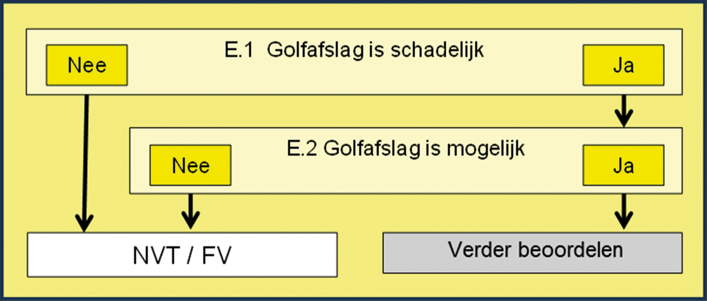 Figuur 22-1 Schema eenvoudige toets golfafslag bij voorlanden (VLGA).