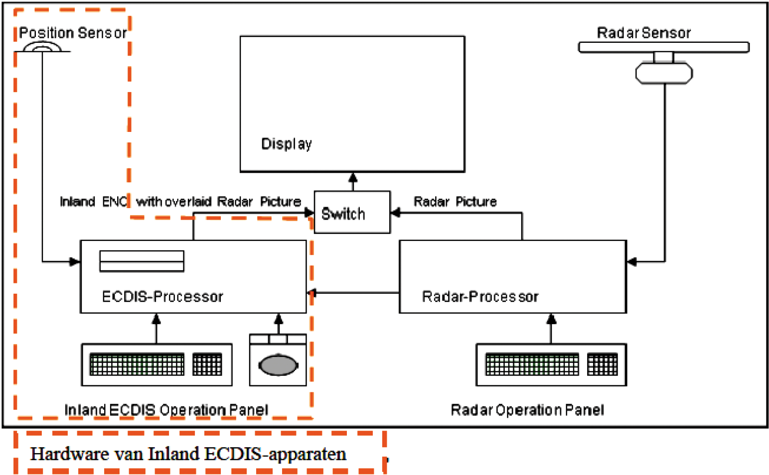 Figuur 2: Inland ECDIS-apparaat, zelfstandig apparaat in verbinding met de radarinstallatie met een gemeenschappelijk beeldscherm (systeemconfiguratie 3)