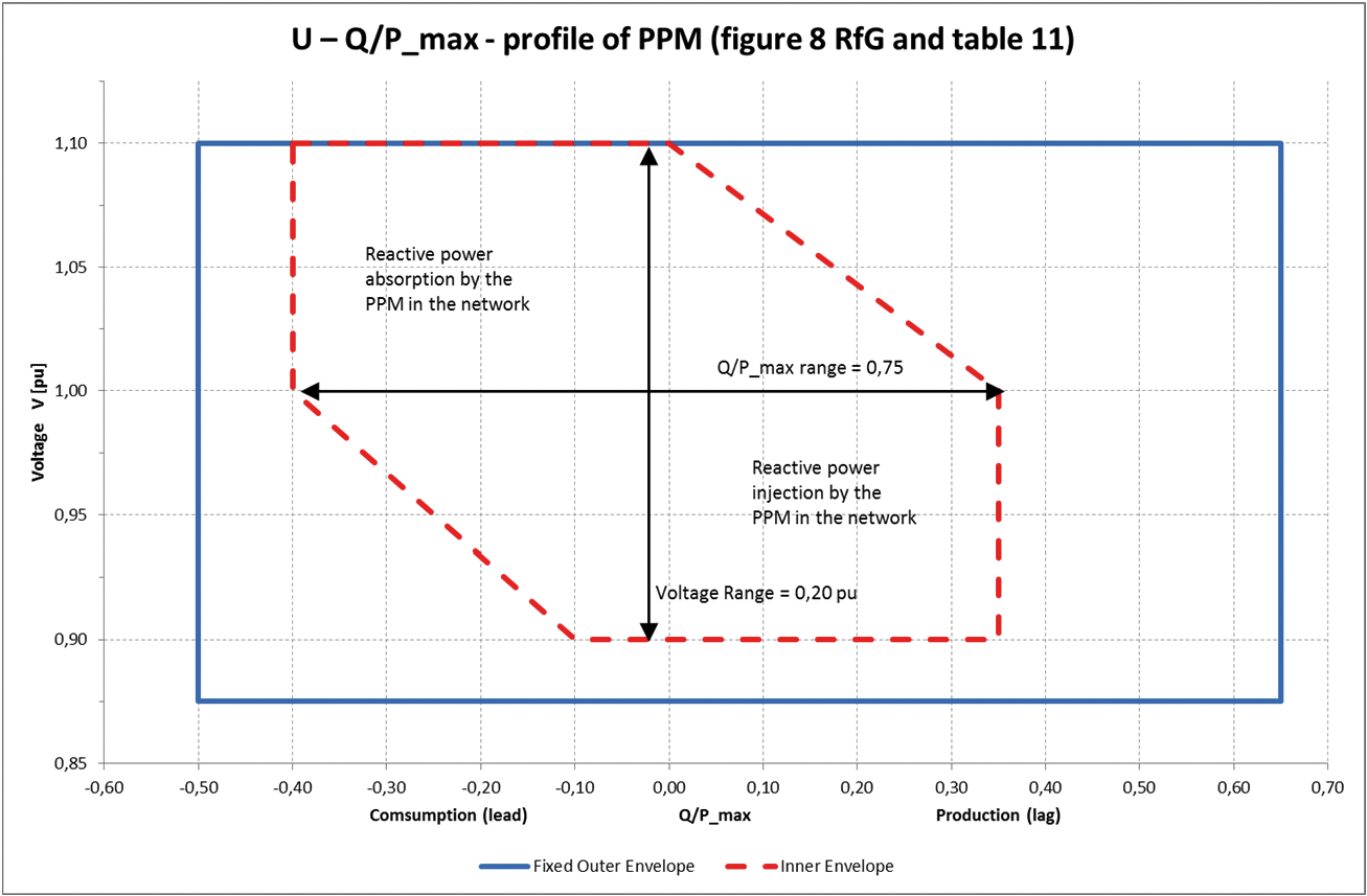 figuur c: voorgeschreven U-Q/Pmax-profiel van een offshore-power park module op het overdrachtspunt