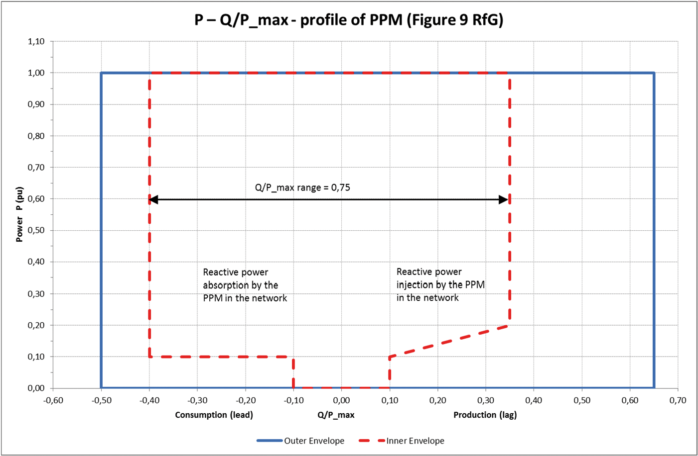 figuur d: het vereiste P-Q/Pmax-profiel van een offshore-power park module op het overdrachtspunt via werkzaam vermogen