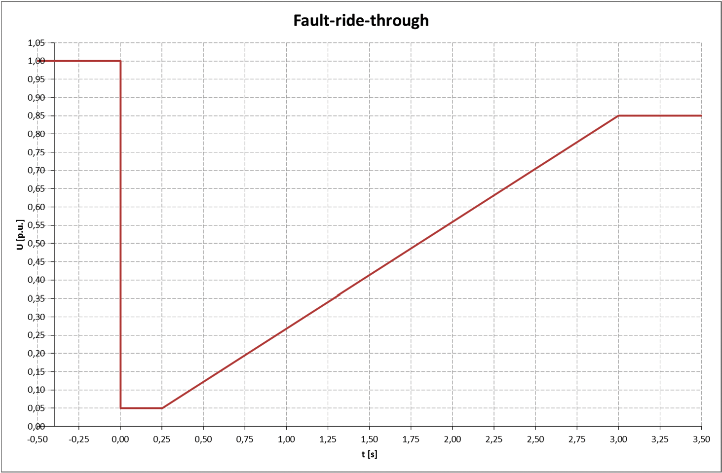 figuur e: De fault-ride through capability van de Power Park Module