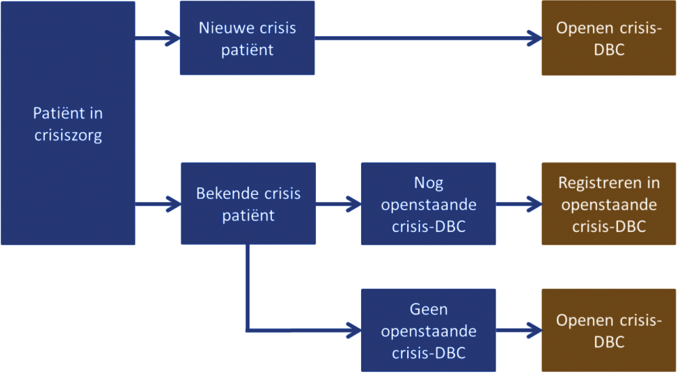 Figuur 9: Situaties waarin een crisis-dbc moet worden geopend