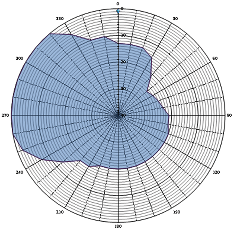 Grafische weergave antennediagram (0 = geografisch)