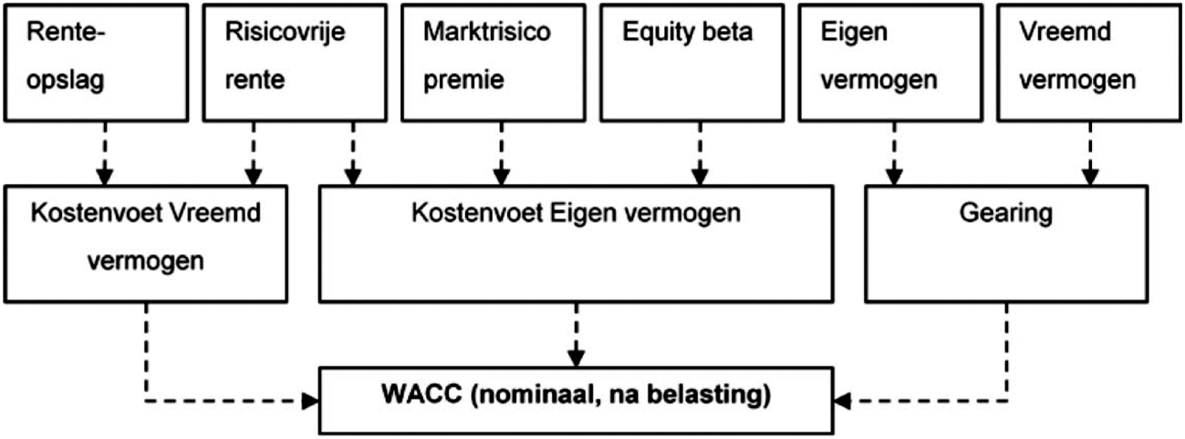 Figuur 1: De parameters voor bepaling van de WACC