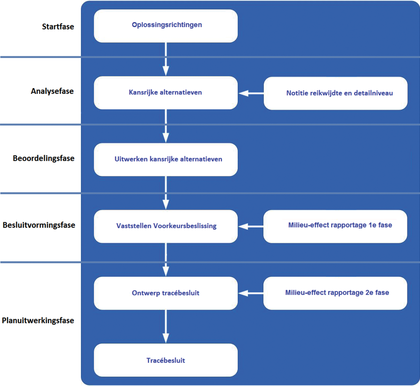 Figuur 2: processchema Verkenning