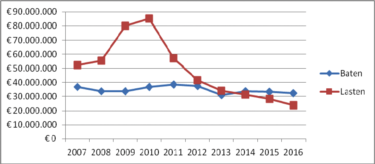Ontwikkeling van de lasten en baten bedrijfskapitaal Bbz in de jaren 2007 tot en met 2016 (Bron: gemeentelijke opgaven via de jaarlijkse SiSa-bijlage)
