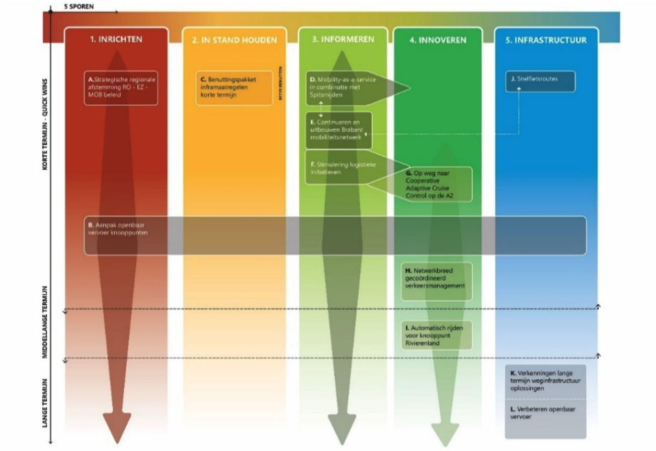 Figuur 2: maatregelpakket MIRT-Onderzoek A2 knooppunt Deil – ‘s-Hertogenbosch – knooppunt Vught