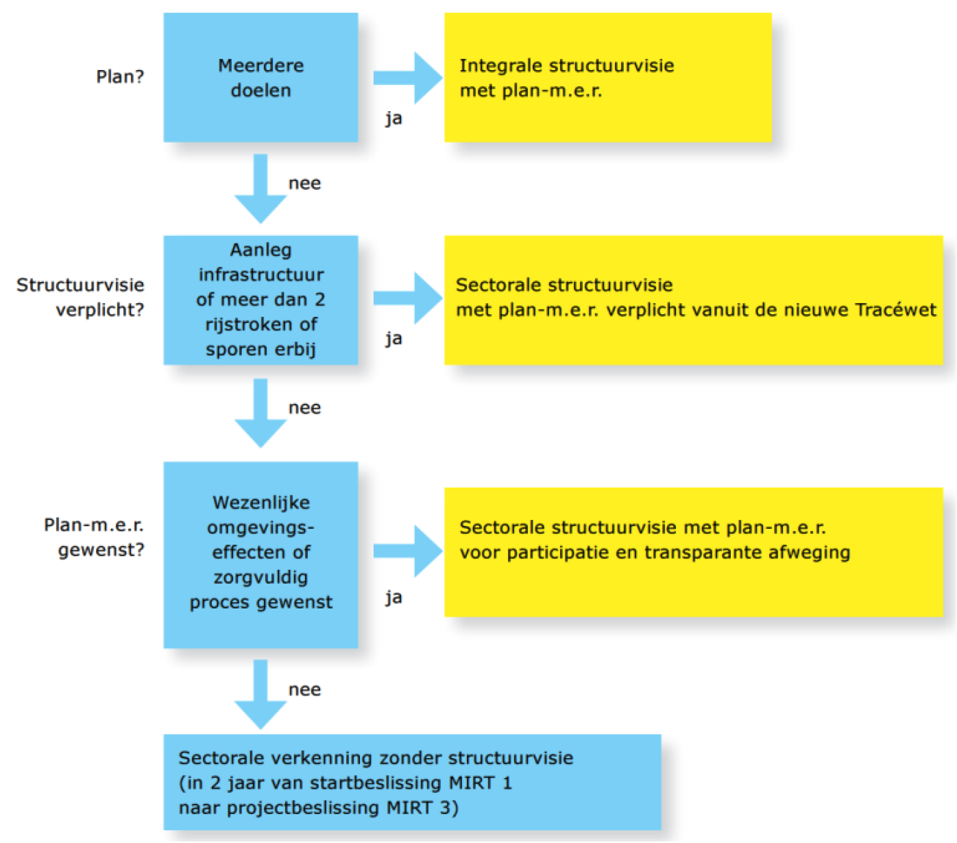 Figuur 3: wanneer Structuurvisie?