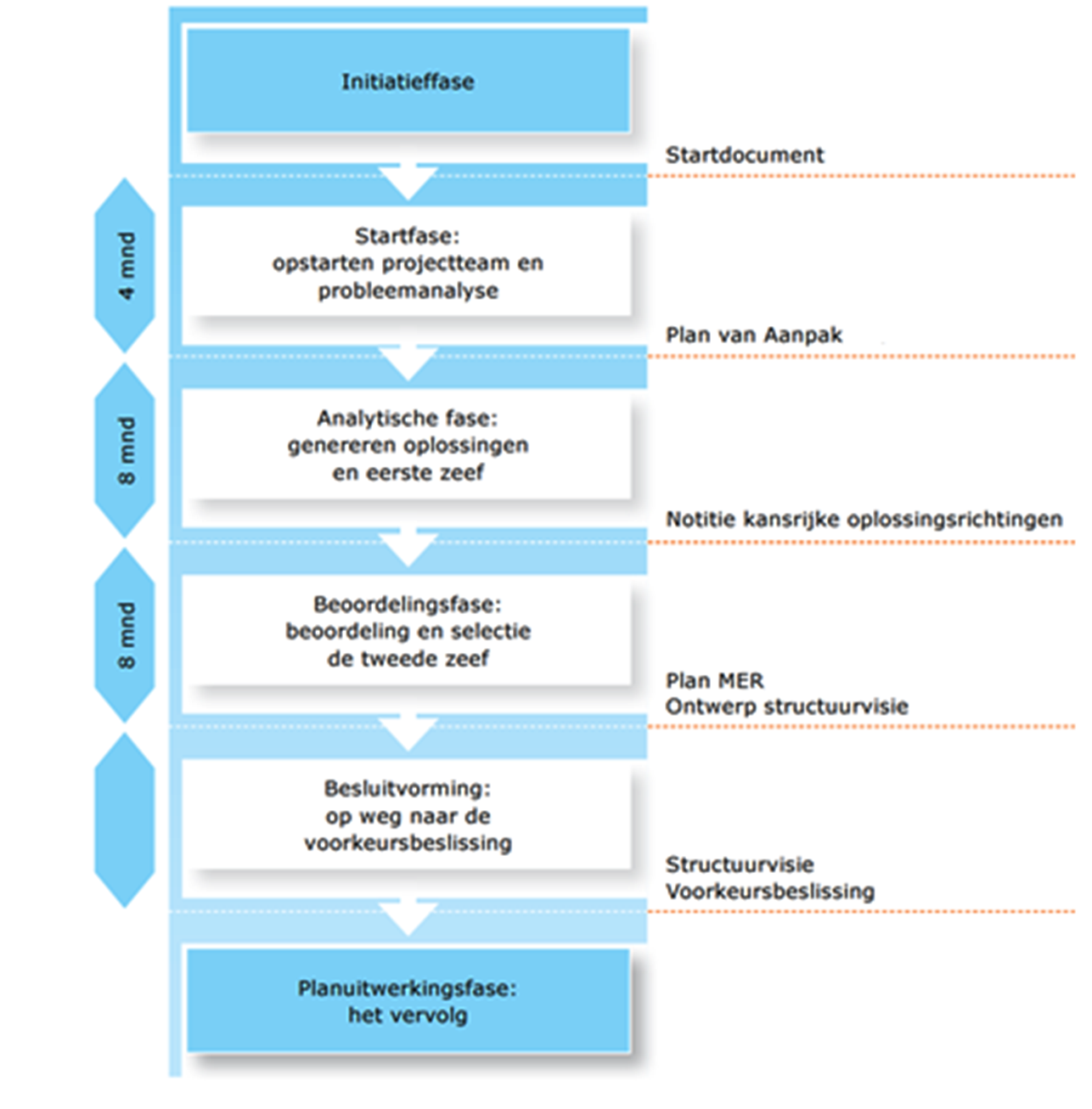 Figuur 4: fasen in MIRT-Verkenning