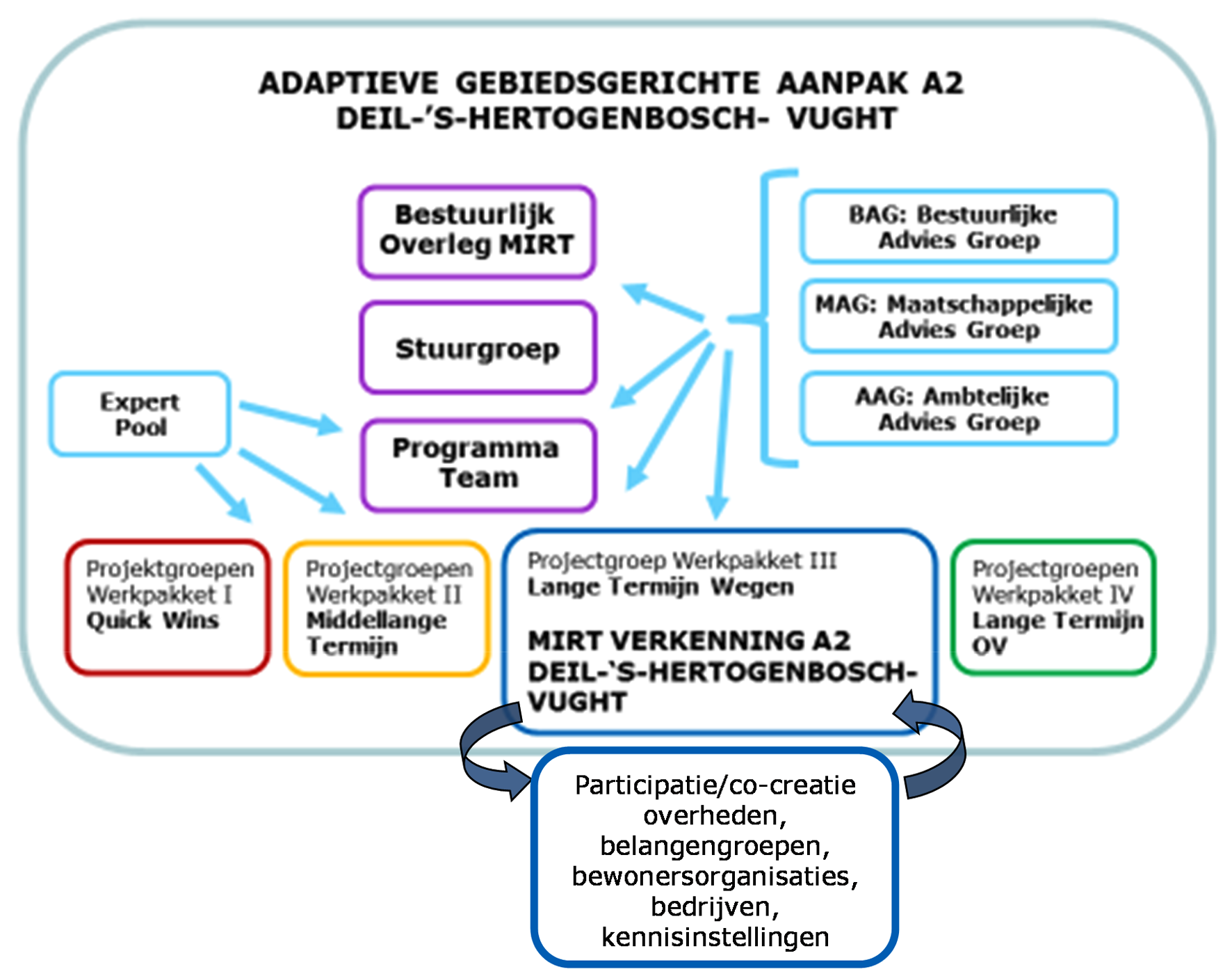 Figuur 5: organisatieschema