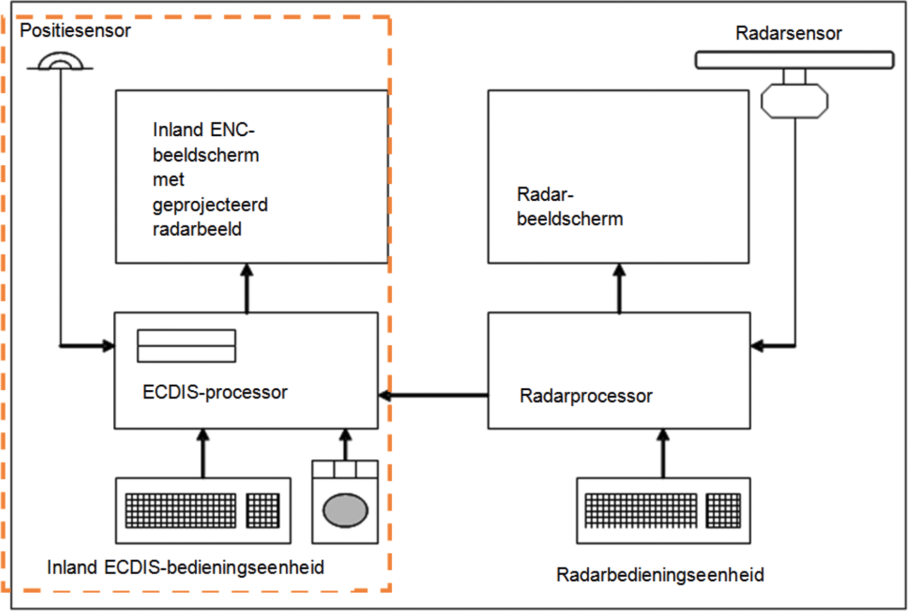 Figuur 1: Inland ECDIS-apparaat, zelfstandig apparaat in verbinding met de radarinstallatie (systeemconfiguratie 2)