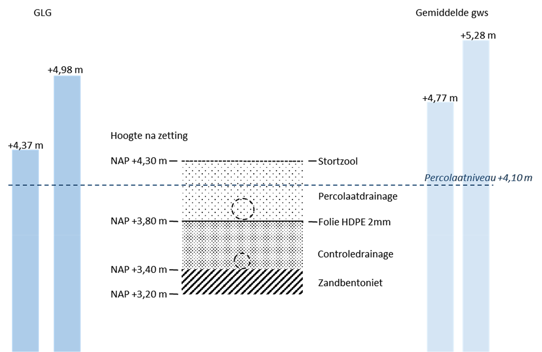 Figuur waarin het maximaal toelaatbare percolaatniveau NAP +4,10 meter in stortvak 4 is aangegeven