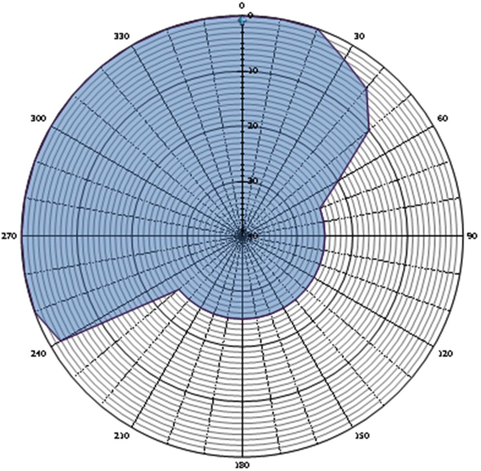 Grafische weergave antennediagram (0 = geografisch)