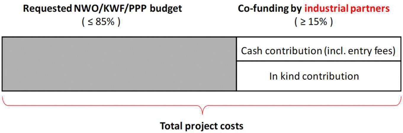 Figure 2: Graphic representation of co-funding criteria for the Partnership programme ‘Technology for Oncology II’.