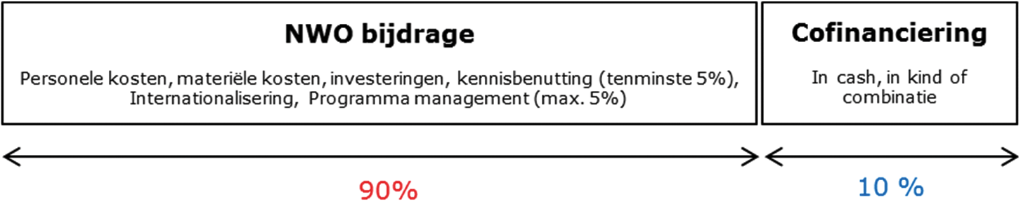 Figuur 1: opbouw totale projectbudget van aanvraag in NWA-ORC call