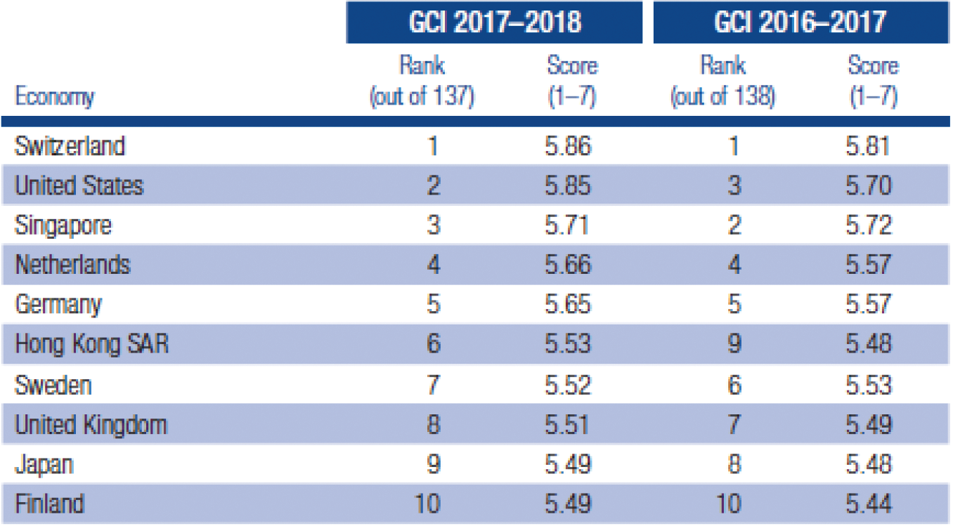 Figuur 3: Top-10 meest competitieve economieën volgens de GCI 2018.